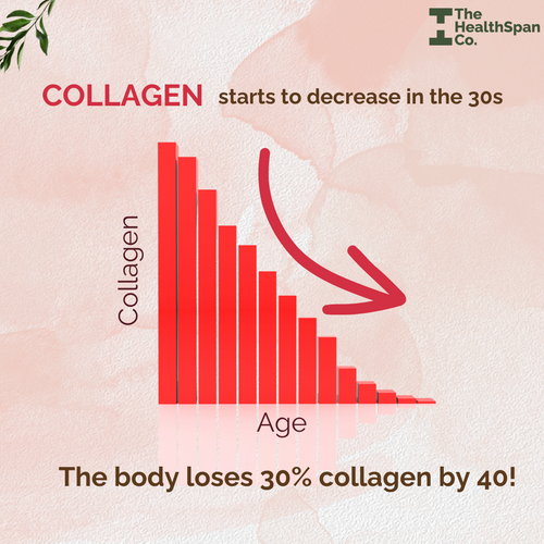Collagen becomes essential in the 30s, and for a lot more than aesthetics Collagen becomes essential in the 30s, and for a lot more than aesthetics
