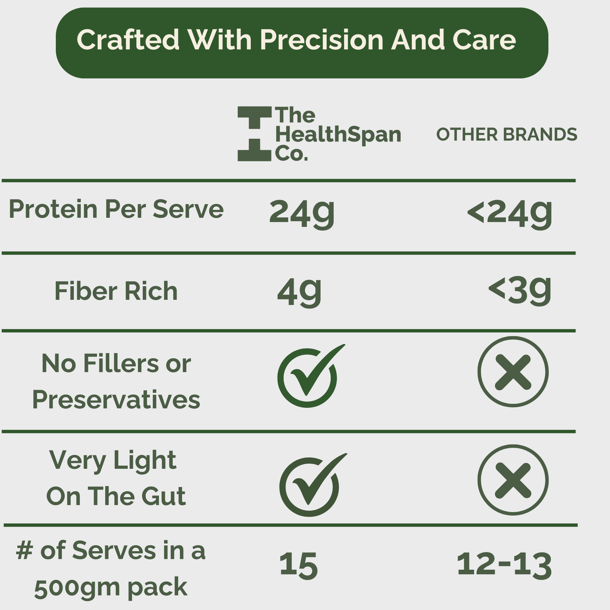 Fiber Fuel Plant Protein | 24 g Vegan Protein + 4 g Fiber | Belgian Chocolate or Unflavoured Fiber Fuel Plant Protein | 24 g Vegan Protein + 4 g Fiber | Belgian Chocolate or Unflavoured