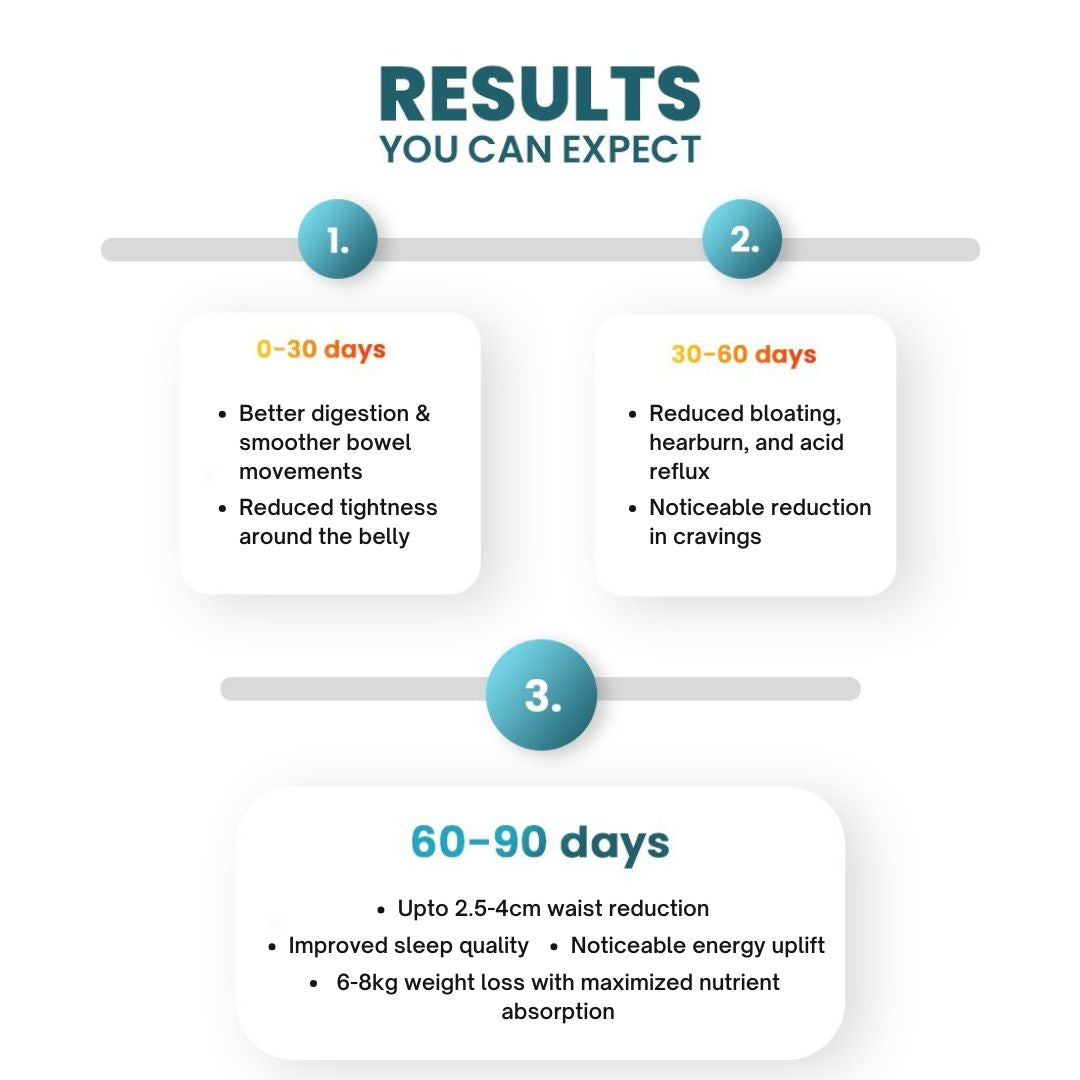 Science-Backed Gut Health Program | Metabolic Booster + Digestive Mix | Unlimited 1:1 Expert Consultations