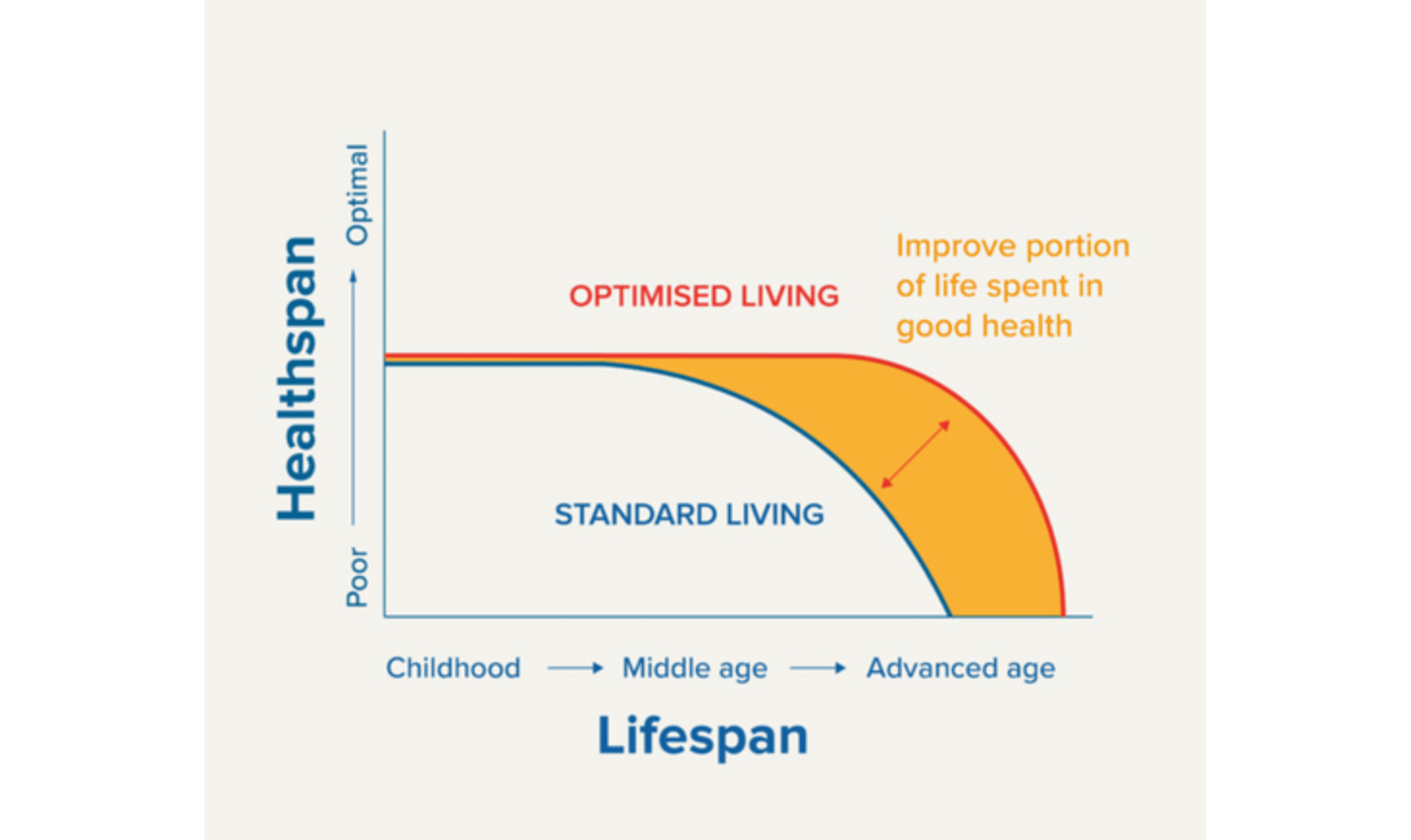 The Science of Healthspan: Living Longer & Better