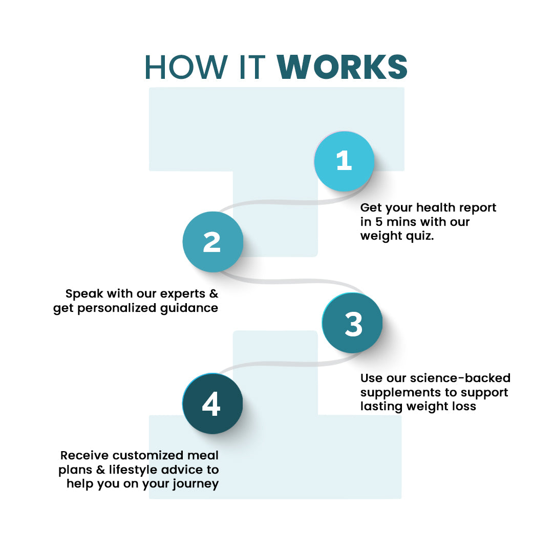 Science-Backed Weight Loss Program | Slim Shake + Metabolism Booster + Digestive Mix | Expert Support