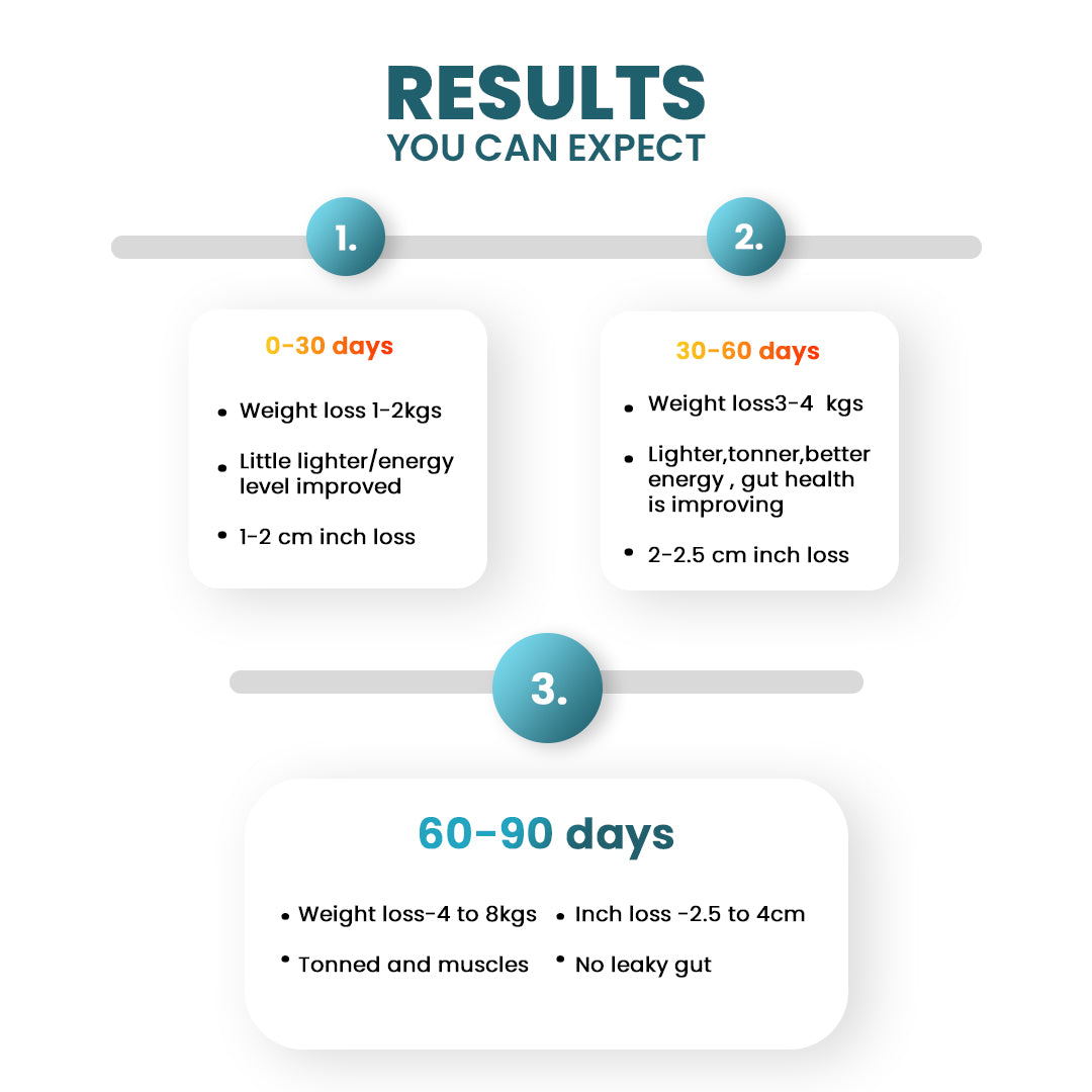 Science-Backed Weight Loss Program | Slim Shake + Metabolism Booster + Digestive Mix | Expert Support